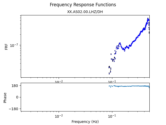 Waveforms